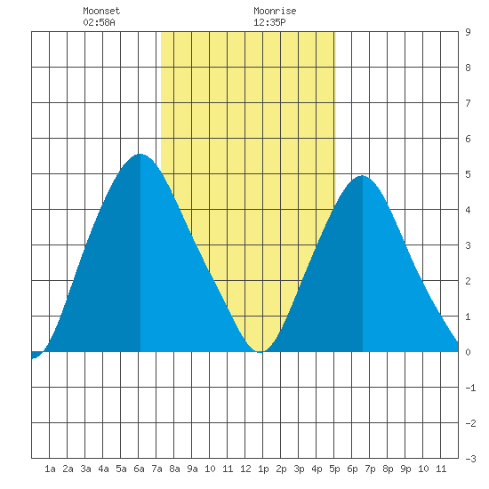 Hope Creek tide chart for Saturday, January 20, 2024