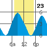 Hope Creek tide chart for Tuesday, January 23, 2024