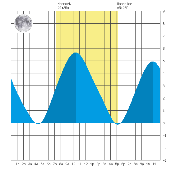 Hope Creek tide chart for Thursday, January 25, 2024