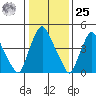 Hope Creek tide chart for Thursday, January 25, 2024