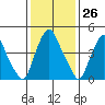 Hope Creek tide chart for Friday, January 26, 2024
