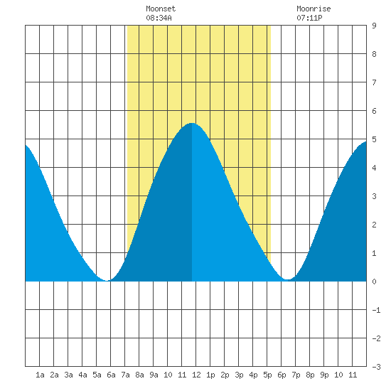 Hope Creek tide chart for Saturday, January 27, 2024