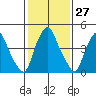 Hope Creek tide chart for Saturday, January 27, 2024