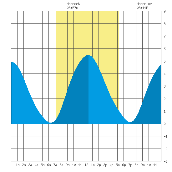 Hope Creek tide chart for Sunday, January 28, 2024