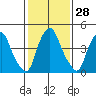 Hope Creek tide chart for Sunday, January 28, 2024