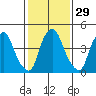 Hope Creek tide chart for Monday, January 29, 2024