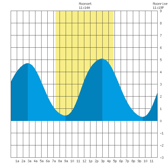Hope Creek tide chart for Tuesday, January 2, 2024