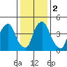 Hope Creek tide chart for Tuesday, January 2, 2024