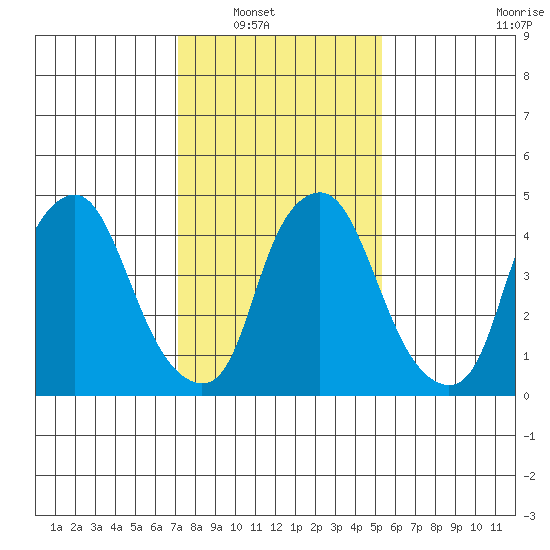 Hope Creek tide chart for Wednesday, January 31, 2024