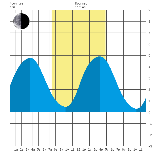 Hope Creek tide chart for Wednesday, January 3, 2024