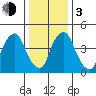 Hope Creek tide chart for Wednesday, January 3, 2024