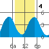 Hope Creek tide chart for Thursday, January 4, 2024
