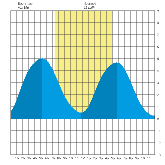 Hope Creek tide chart for Friday, January 5, 2024