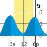 Hope Creek tide chart for Friday, January 5, 2024