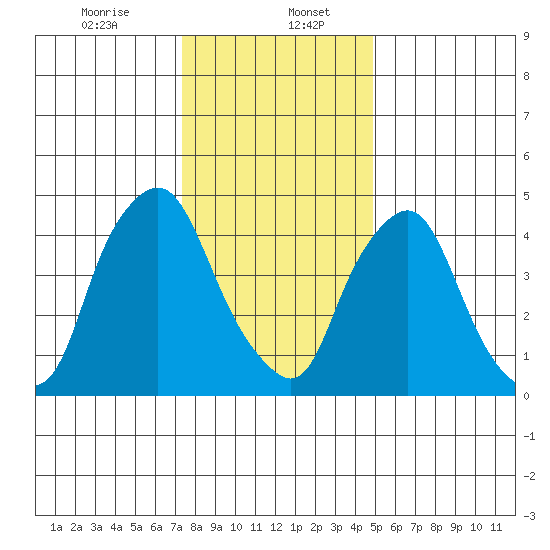 Hope Creek tide chart for Saturday, January 6, 2024