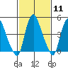 Hope Creek tide chart for Sunday, February 11, 2024