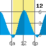Hope Creek tide chart for Monday, February 12, 2024