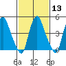 Hope Creek tide chart for Tuesday, February 13, 2024