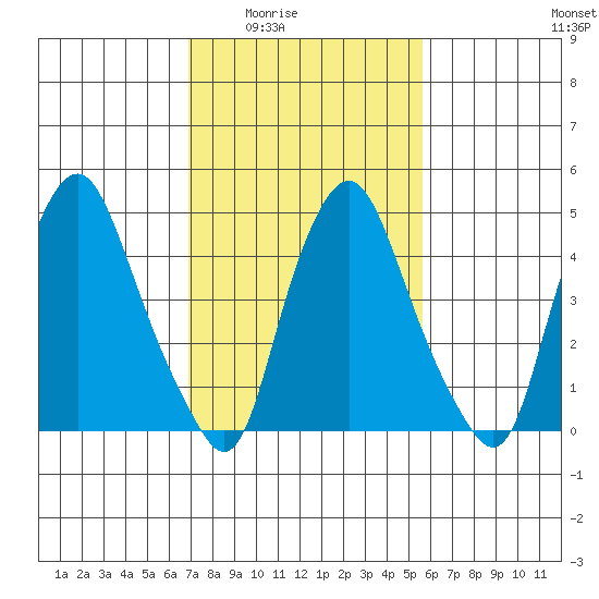 Hope Creek tide chart for Wednesday, February 14, 2024