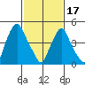 Hope Creek tide chart for Saturday, February 17, 2024