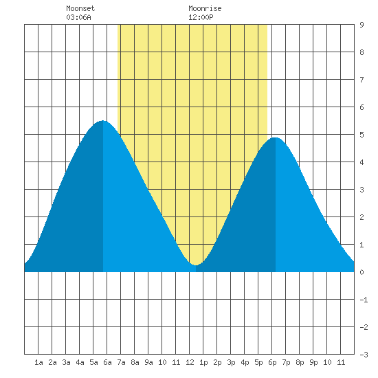 Hope Creek tide chart for Sunday, February 18, 2024