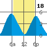 Hope Creek tide chart for Sunday, February 18, 2024