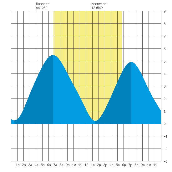 Hope Creek tide chart for Monday, February 19, 2024
