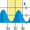 Hope Creek tide chart for Thursday, February 1, 2024