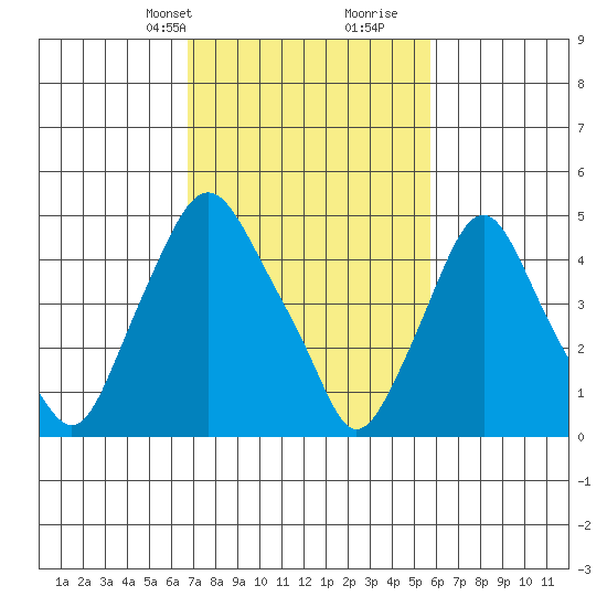 Hope Creek tide chart for Tuesday, February 20, 2024
