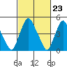 Hope Creek tide chart for Friday, February 23, 2024