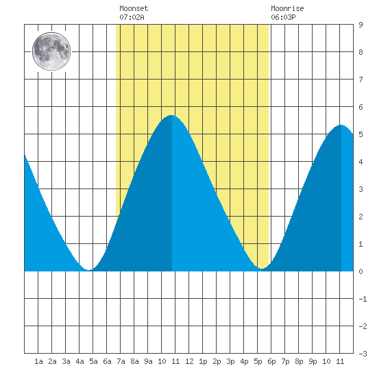 Hope Creek tide chart for Saturday, February 24, 2024