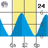 Hope Creek tide chart for Saturday, February 24, 2024
