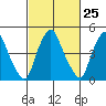 Hope Creek tide chart for Sunday, February 25, 2024