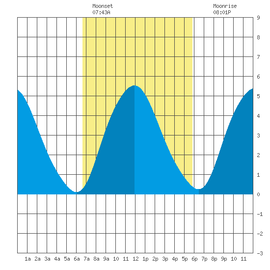 Hope Creek tide chart for Monday, February 26, 2024