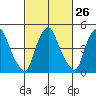 Hope Creek tide chart for Monday, February 26, 2024