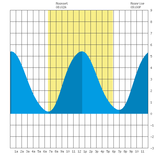 Hope Creek tide chart for Tuesday, February 27, 2024