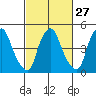 Hope Creek tide chart for Tuesday, February 27, 2024