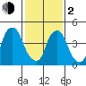 Hope Creek tide chart for Friday, February 2, 2024