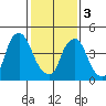 Hope Creek tide chart for Saturday, February 3, 2024