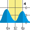 Hope Creek tide chart for Sunday, February 4, 2024