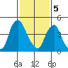 Hope Creek tide chart for Monday, February 5, 2024