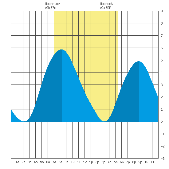 Hope Creek tide chart for Wednesday, February 7, 2024