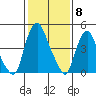 Hope Creek tide chart for Thursday, February 8, 2024