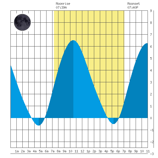 Hope Creek tide chart for Sunday, March 10, 2024