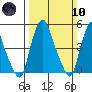 Hope Creek tide chart for Sunday, March 10, 2024