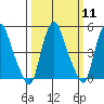 Hope Creek tide chart for Monday, March 11, 2024