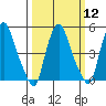 Hope Creek tide chart for Tuesday, March 12, 2024