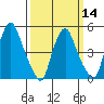 Hope Creek tide chart for Thursday, March 14, 2024