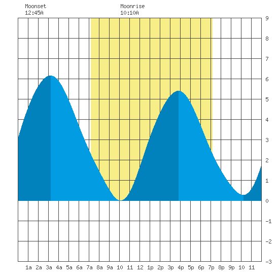 Hope Creek tide chart for Friday, March 15, 2024