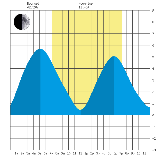 Hope Creek tide chart for Sunday, March 17, 2024